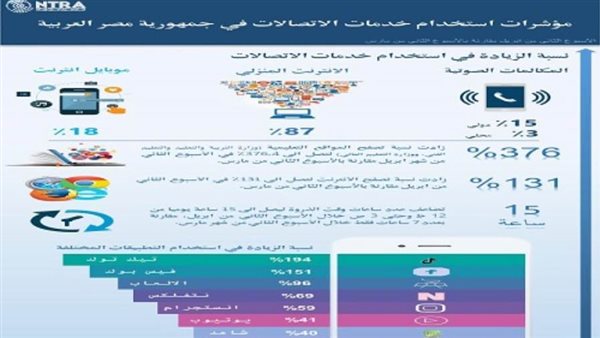 انفوجراف| ارتفاع مؤشرات استخدام خدمات الاتصالات خلال شهري مارس وأبريل 