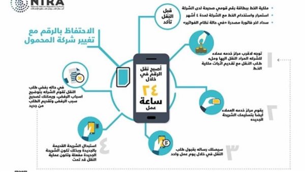 انفوجراف| تعرف على كيفية التحويل من شركة محمول لأخري والاحتفاظ بنفس الرقم خلال 24 ساعة 