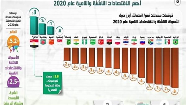 إنفوجراف| نظرة إيجابية من المؤسسات الدولية على أداء الاقتصاد المصري