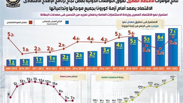 الوزراء: نتائج مؤشرات الاقتصاد المصري تفوق التوقعات الدولية رغم كورونا