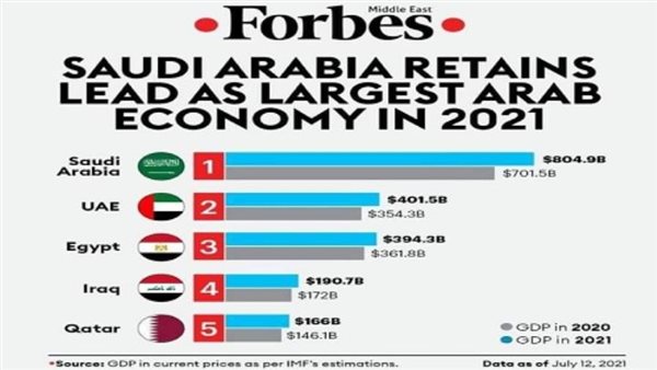 الاقتصاد المصرى أفضل ثالث اقتصاد عربي فى 2021 