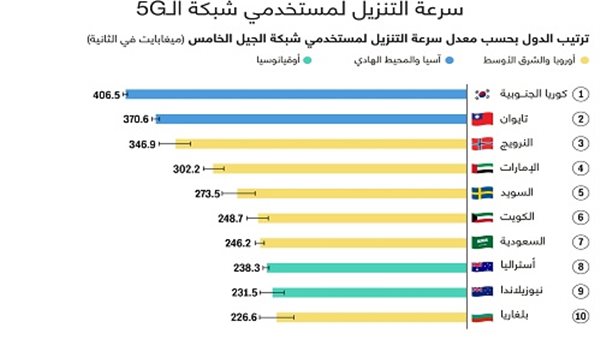 انفوجراف| أسرع شبكات 5G في العالم