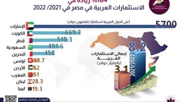 معلومات الوزراء: 164% زيادة نسبة الاستثمارات العربيه في مصر خلال 2021/ 2022
