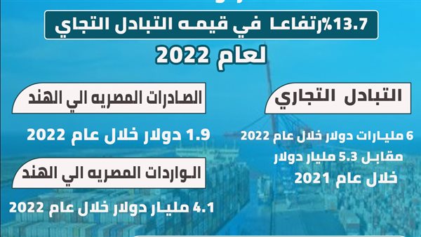 التعبئة العامة والإحصاء: ارتفاع التبادل التجاري بين مصر والهند لـ 6 مليار دولار خلال عام 2022 (إنفوجراف)