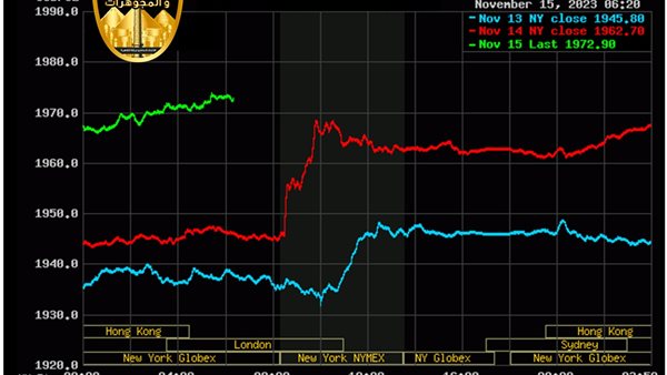 الذهب عالميا يتخطى 1970 دولار والمحلي يصل لارتفاعا تاريخيا وعيار 21 يتخطى 2720 جنيها للجرام 