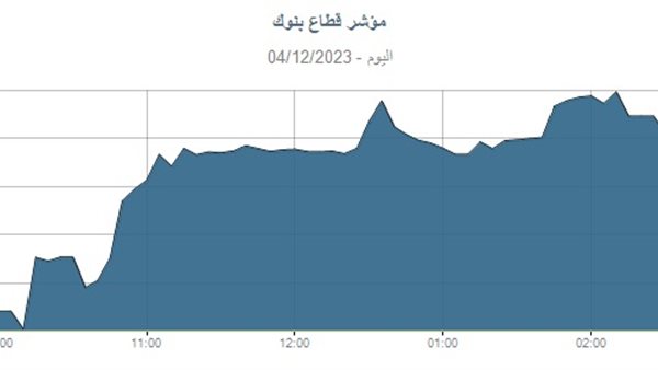 مؤشر قطاع البنوك يختتم تعاملات الإثنين بارتفاع 1.45% ويسجل 2318.2 نقطة