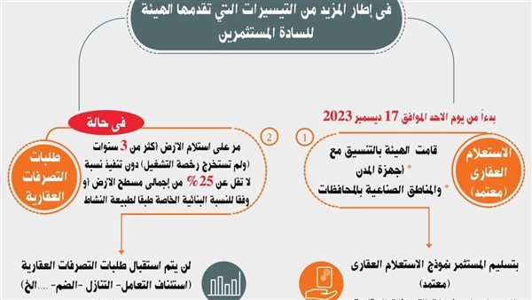 التنمية الصناعية: تسهيلات جديدة في قطاع الأراض الصناعية وسرعة إنهاء الإجراءات