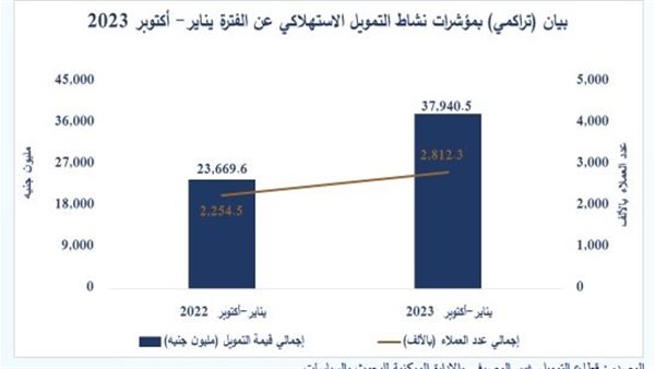  الرقابة المالية: ارتفاع أرصدة التمويل الاستهلاكي لـ37.9 مليار جنيه بنهاية أكتوبر 2023