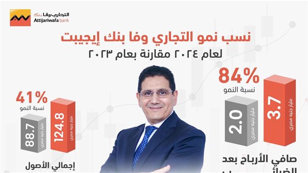 التجاري وفا بنك إيجيبت يحقق أداءً ماليًا قياسيًا في عام 2024 ويحقق صافي ربح 3.7 مليار جنيه 