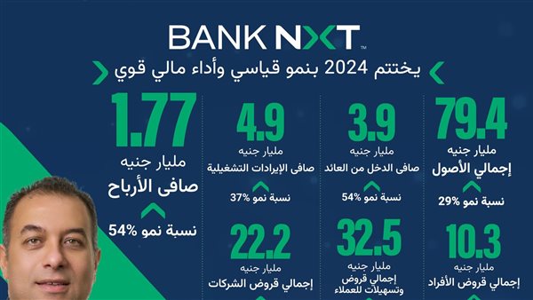 بنك نكست يحقق صافي ربح غير مسبوق بلغ 1.77 مليار جنيه في عام 2024