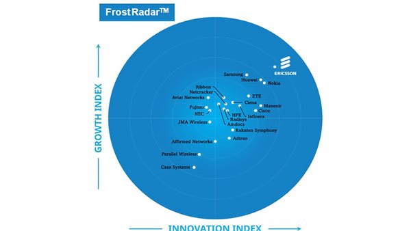 إريكسون أفضل شركة في سوق البنية التحتية لشبكات الجيل الخامس في تقرير Frost Radar™