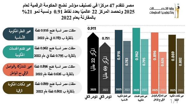مصر تتقدم 47 مركزًا فى تصنيف مؤشر نضج الحكومة الرقمية لعام 2025 
